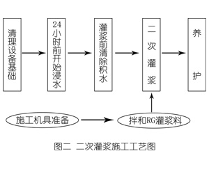 西区街道灌浆料施工工艺—文字完整版